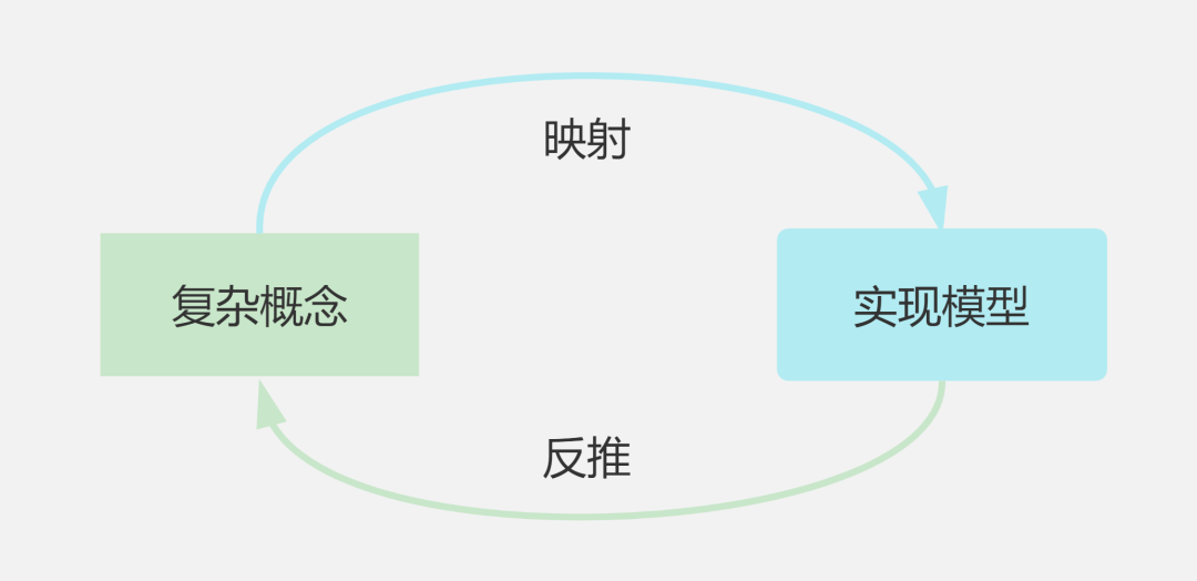 DDD概念复杂难懂，实际落地如何设计代码实现模型？