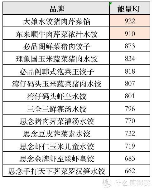 测评 | 一次吃了13款水饺，终于找到速冻水饺之王！还有选购攻略