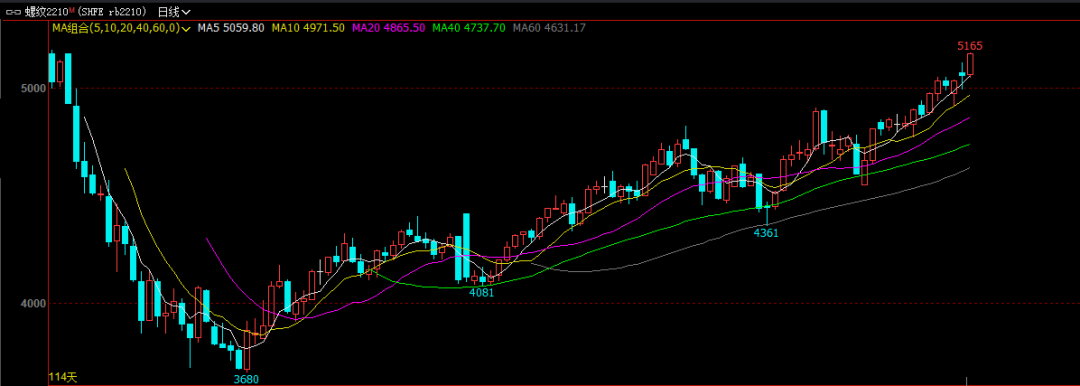 期螺升势依旧 还有上涨空间吗？