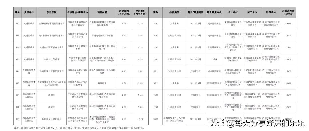 最新！深圳公共住房项目大曝光！没有房子的抓紧看 能买还是要买