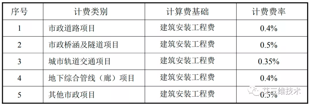 最全!14省市BIM技术收费标准汇总