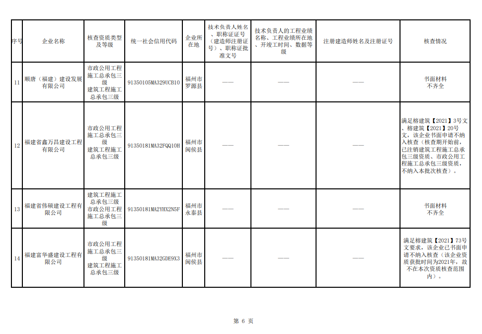 福州市注销和撤回了11家建筑企业相关资质