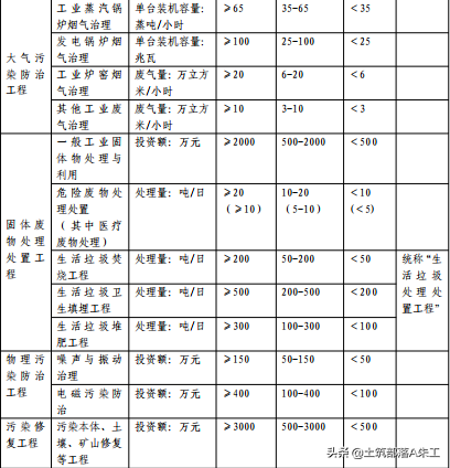 环保工程专业承包企业资质等级标准,环保工程资质等级