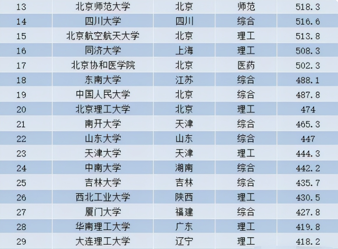 国内大学排名前30“大换血”，复旦无缘前5，人民大学跌出前15