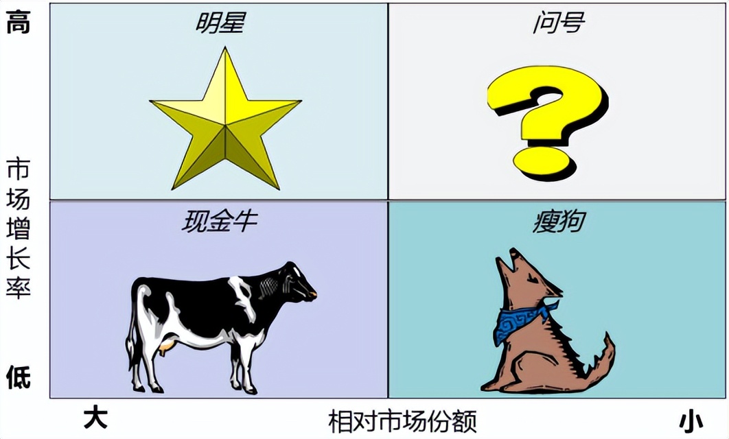 3分钟，带你看懂数据分析必会的「波士顿模型」