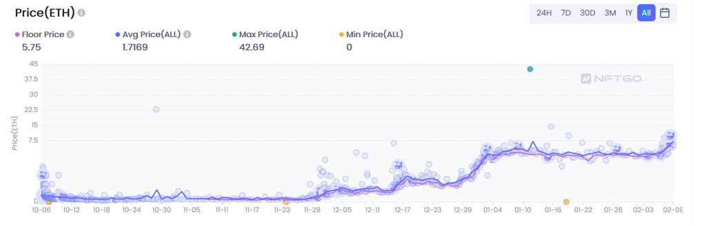 部分元宇宙与GameFi NFT数据分析