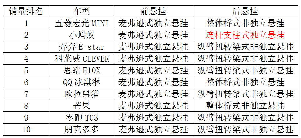 微型车排名前10名，家用代步车选哪个更合适？