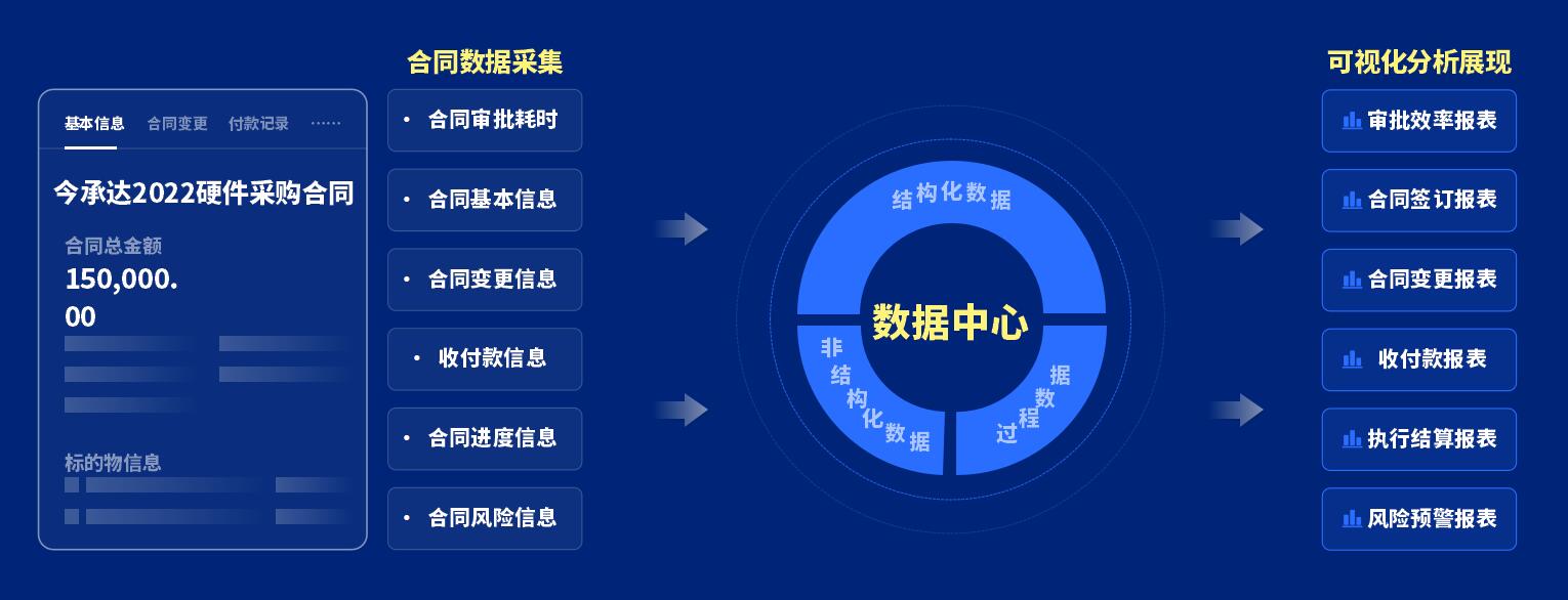 泛微發(fā)布新一代全程數(shù)字化合同管理軟件——今承達(dá)