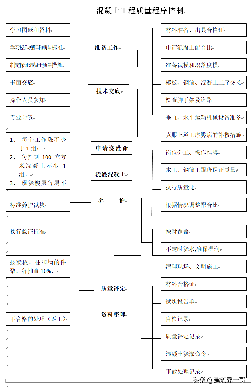 建筑工程质量保障控制措施方案