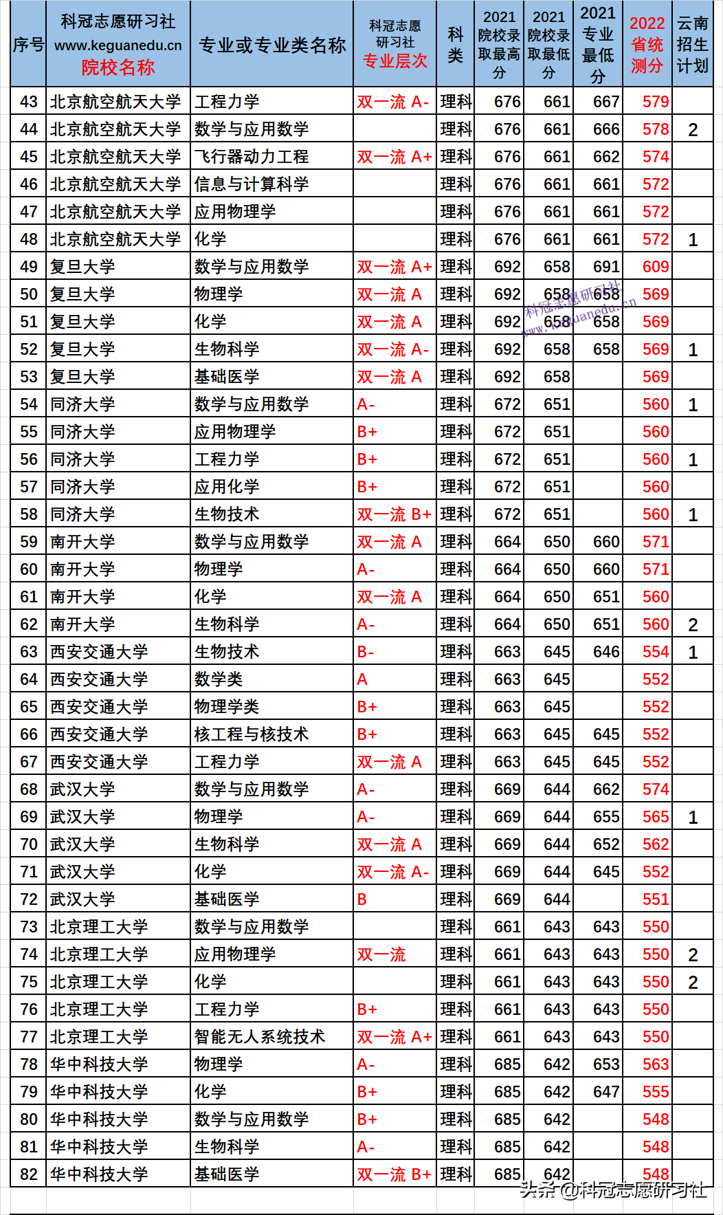 2022强基计划：双一流及学科评估分布！云南省统测多少分可报名？
