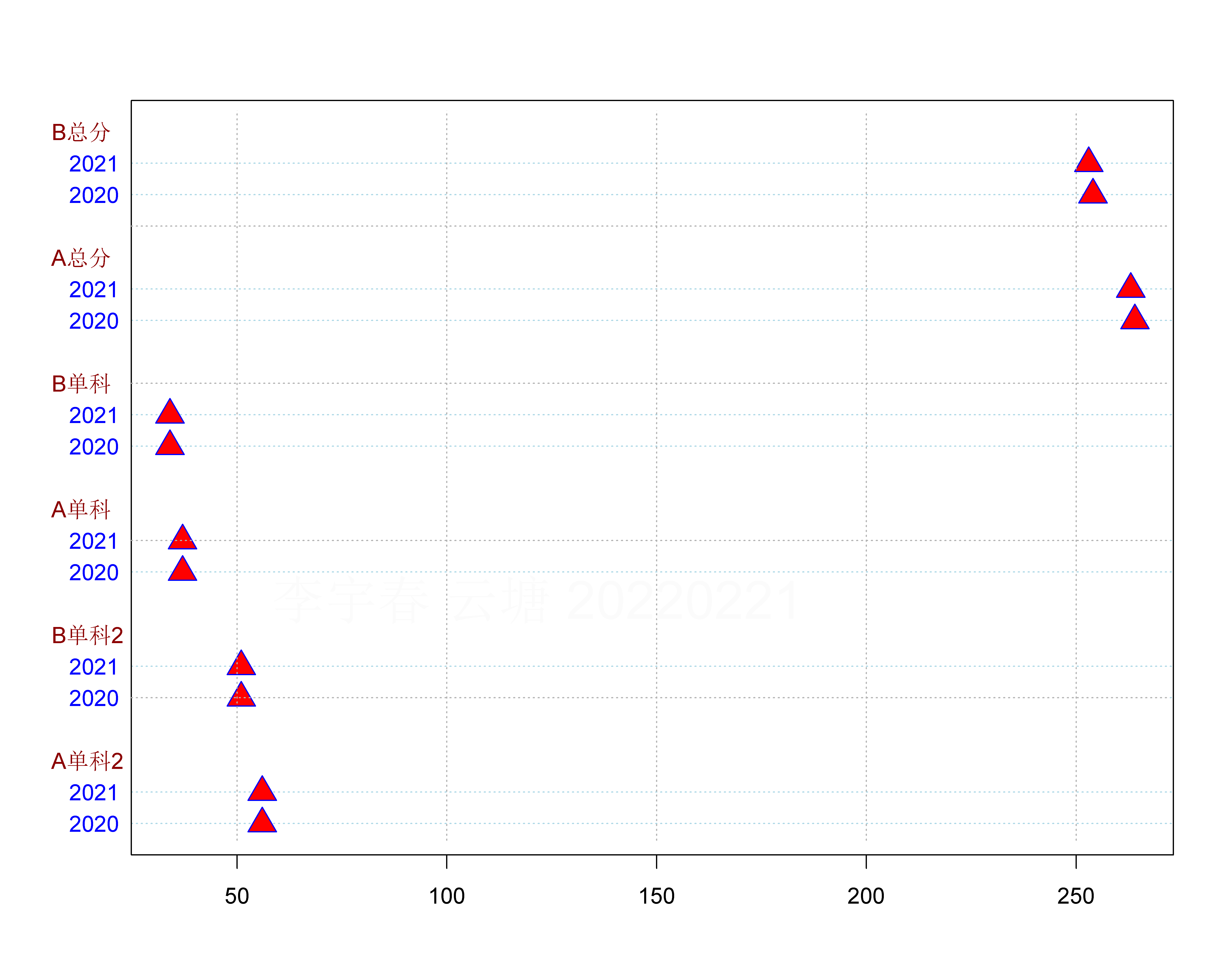 2017~2021年考研国家线的变化（理工科类）