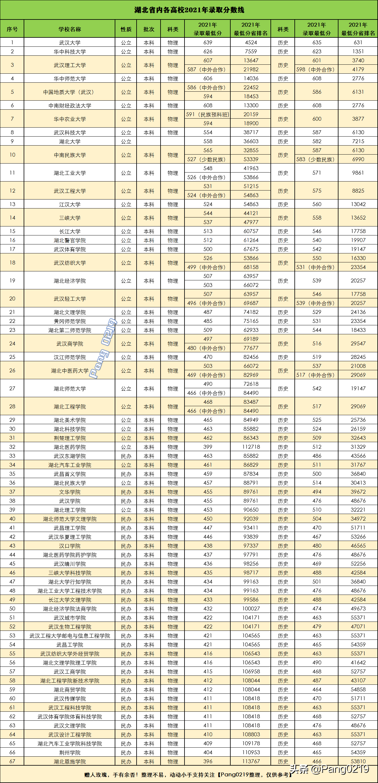 三峡大学 2021年（湖北）各专业录取分数线、位次值