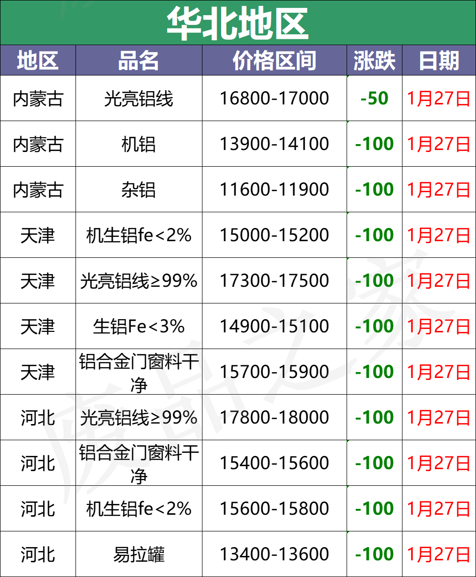 最新1月27日全国铝业厂家收购价格汇总（附价格表）