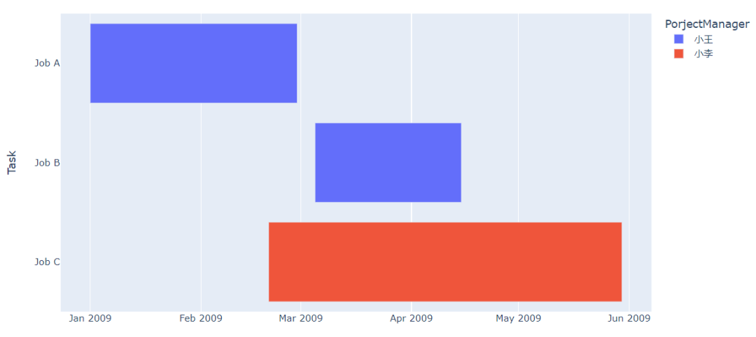 用Python当中Plotly.Express模块绘制几张图表，真的被惊艳到了