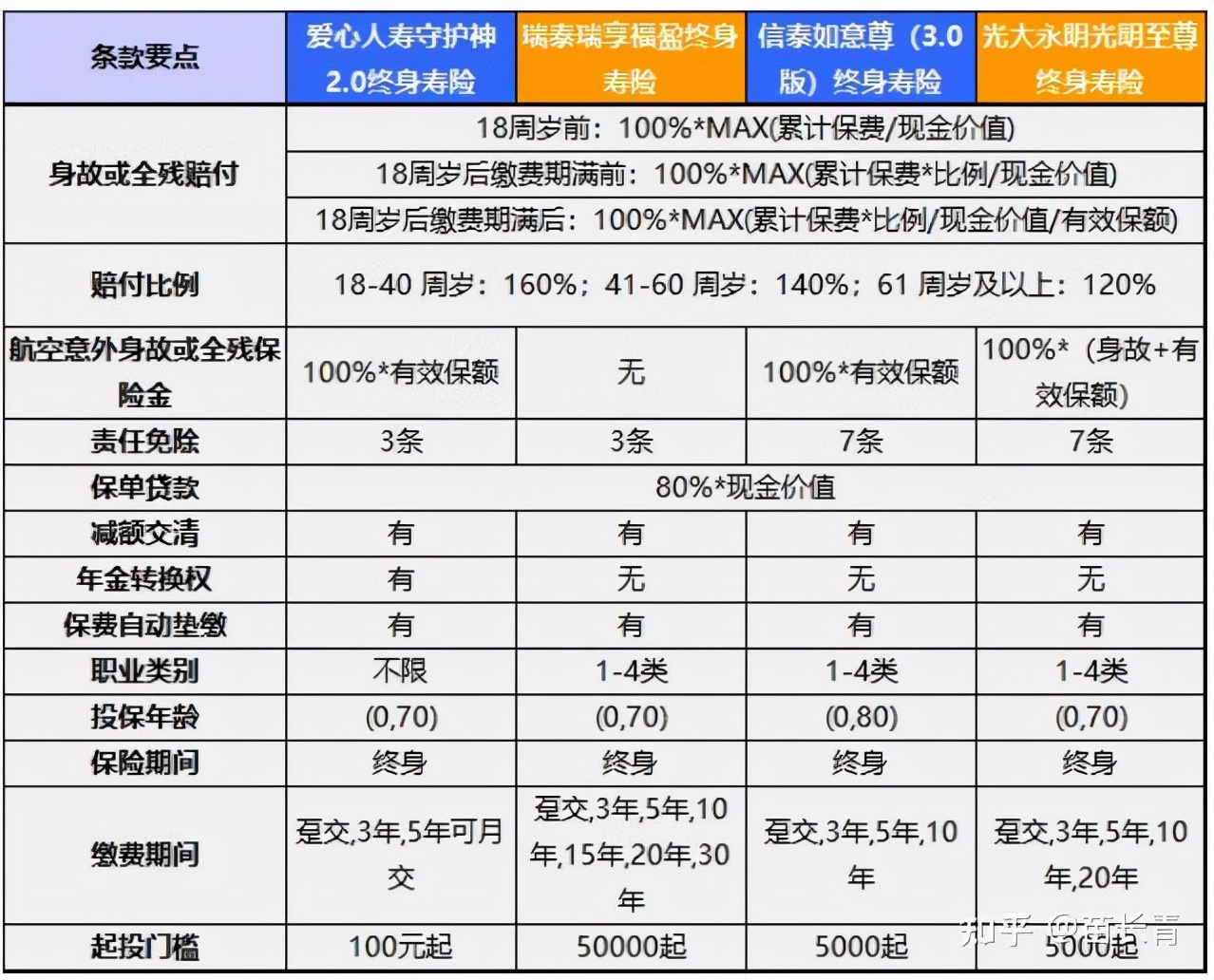 理财新选择：增额终身寿