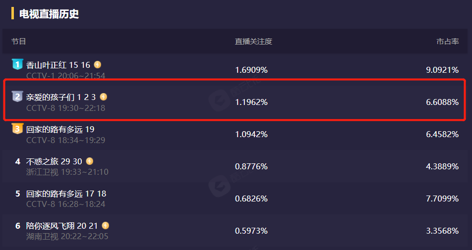 央视又甩出黑马剧！上线1天全国收视率第二，孟亮新剧越看越上瘾