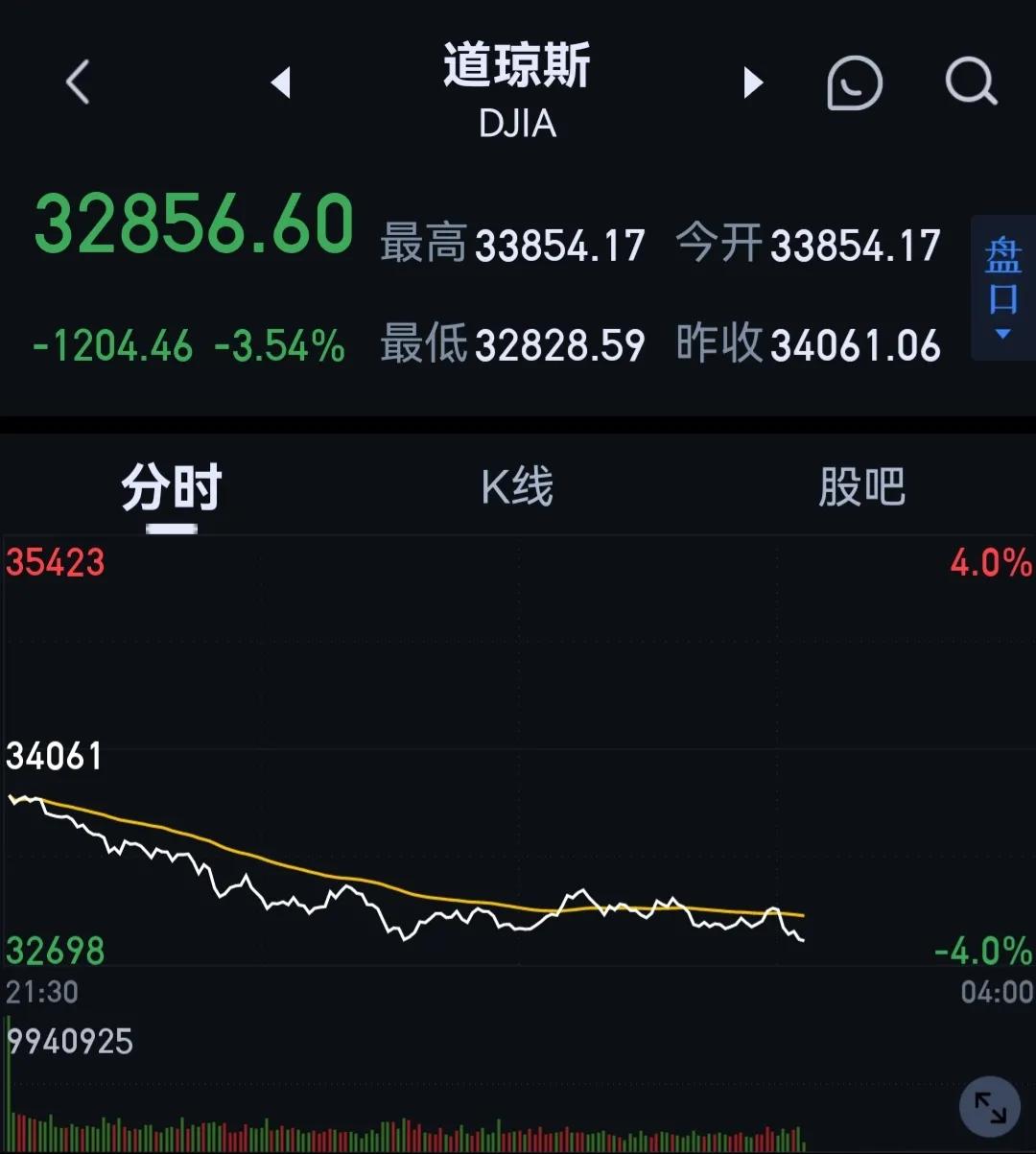 美国三大指数暴跌超3.50％，比特币暴跌超8％！美元指数强势拉升