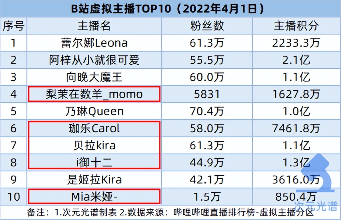 B站收购《雏蜂》手游研发商，阿里巴巴等3.8亿元投资AR公司