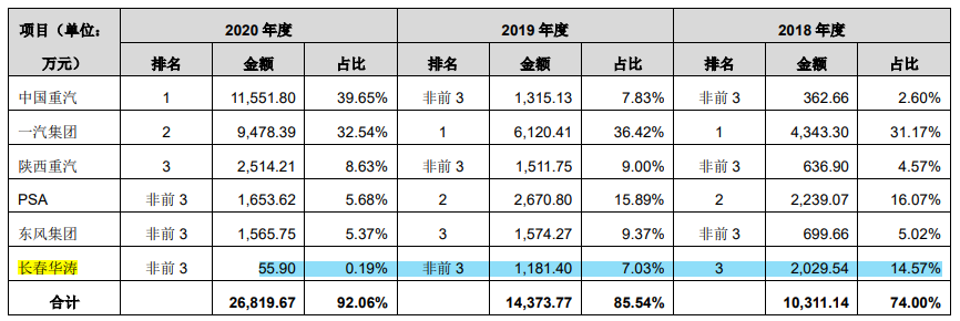 奉天电子逆势扩产，大额募资搞装修，长春华涛消失于前五大客户