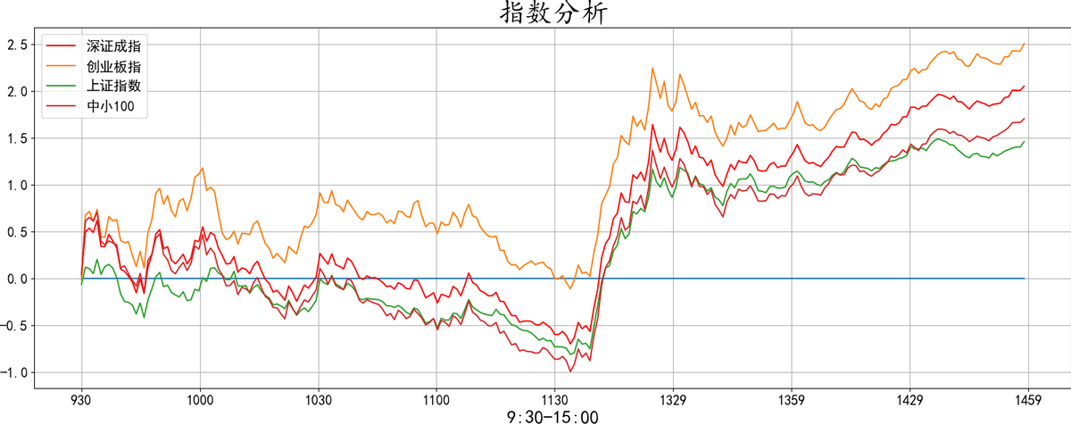 20220412复盘之板块动向 大金融再度护盘 大A能否绝地反击