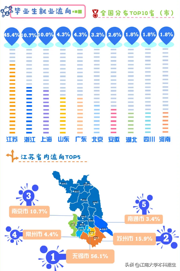 江南大学火了！毕业生“双一流”深造率92.6%，华为、腾讯等500强企业都来“抢人”
