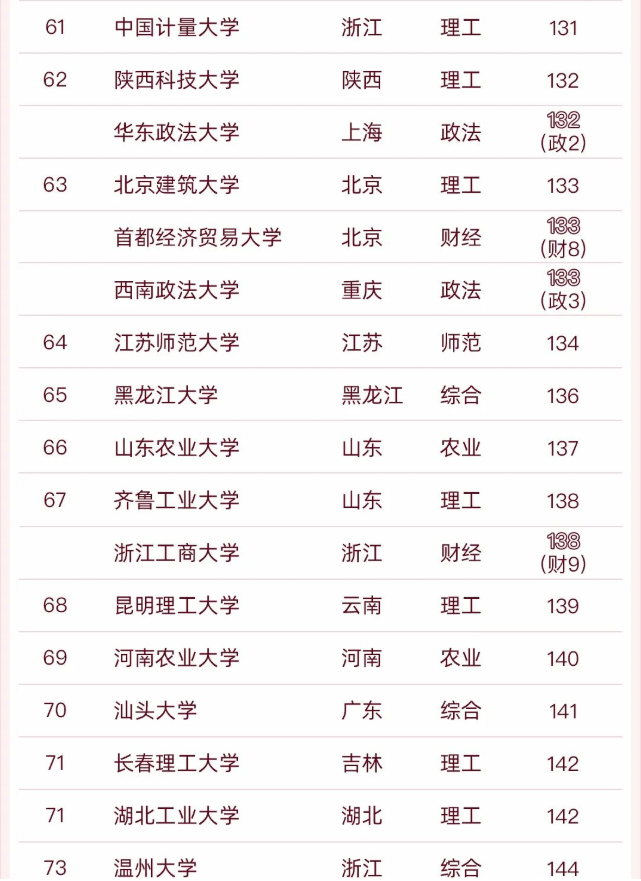 2022地方高校百强排名更新，南科大稳居榜首，首都医科大挺进前五
