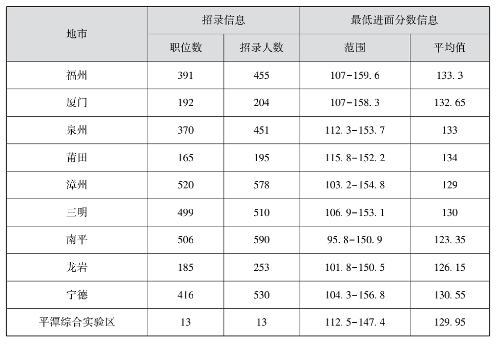 全地市！福建近三年省考职位分析（含进面分数线）