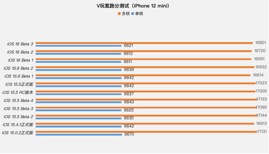 苹果iOS 16.0 Beta 3体验：20+项更新、12+项修复，续航略微提升