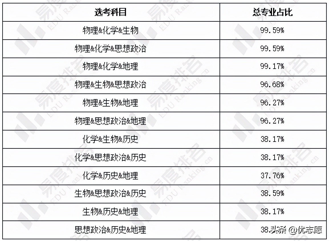 2024年甘肃省新高考选科分析：限定选科专业中约92%必选物理