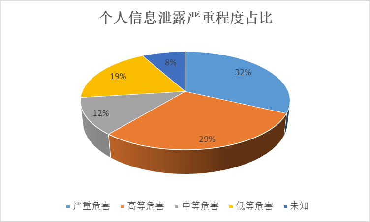 敏感数据泄露愈演愈烈，政企该如何做好数据安全防护？