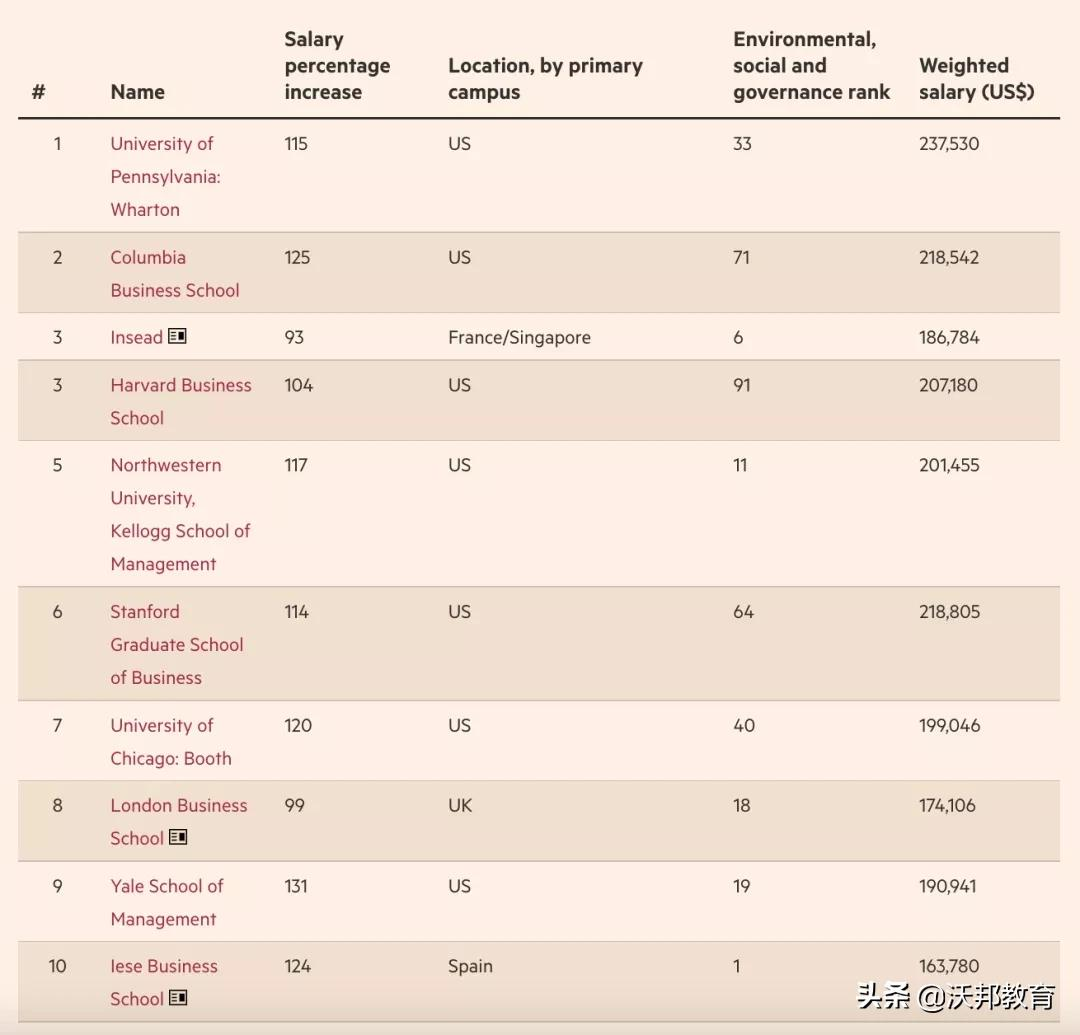 重磅！2022《金融时报》全球MBA排名公布！美国院校强势回归