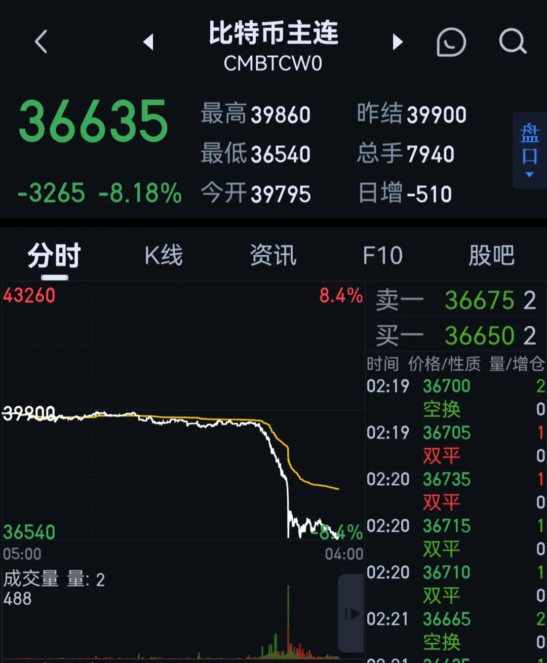 美国三大指数暴跌超3.50％，比特币暴跌超8％！美元指数强势拉升