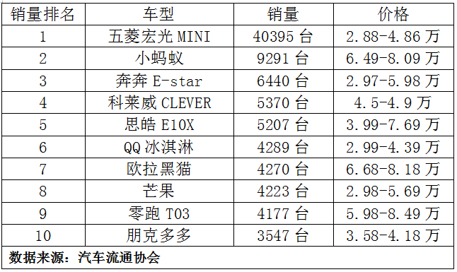 2024微型电动汽车排行榜前十名揭晓