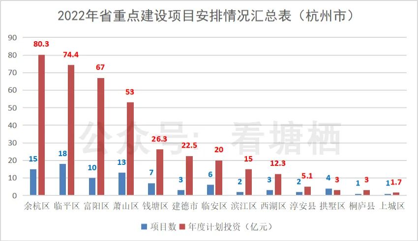 恭喜！塘栖2个项目上榜“2022年浙江省重点建设和预安排项目”