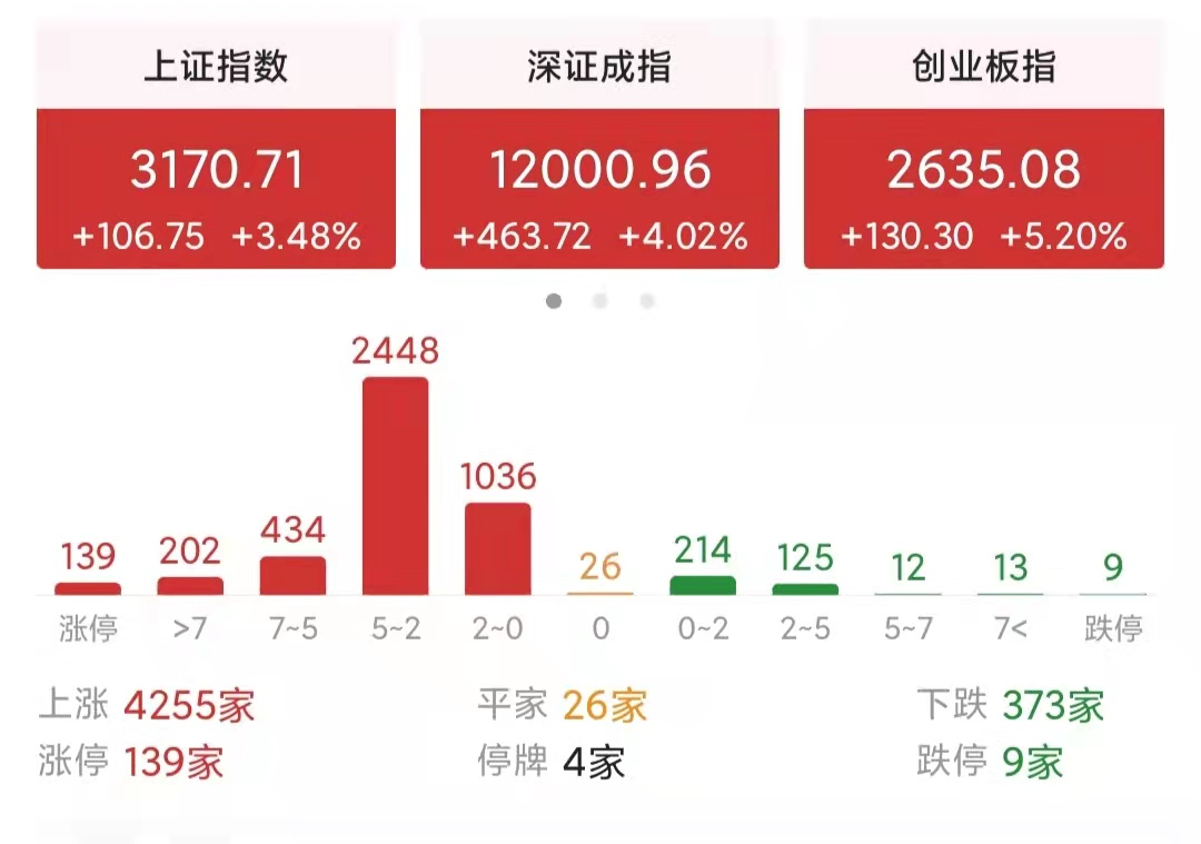 今天a股急踩刹车，迎来百点大阳，老乡别走吗？明天股市怎么走？