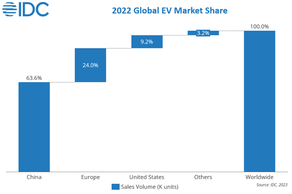 机构：2022年全球电动车销售近1100万台，渗透率达14%