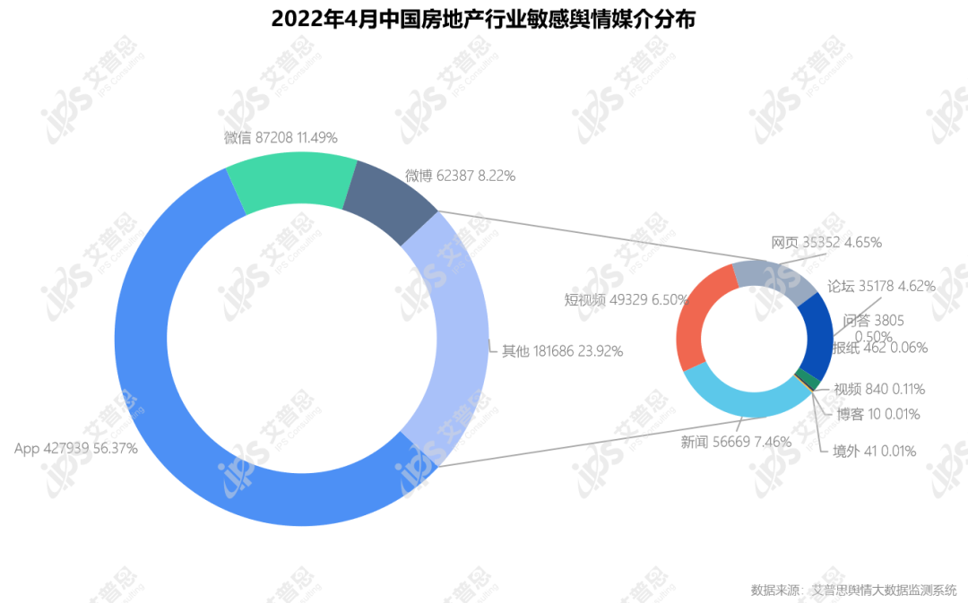 舆情报告｜2022年04月中国房地产舆情监测数据盘点