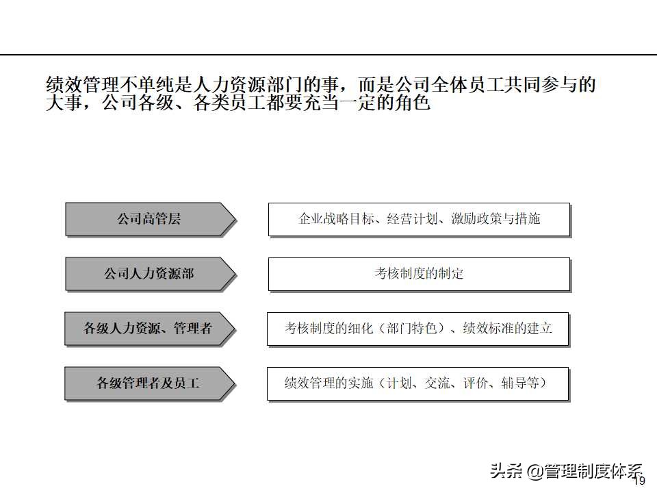 「课件」管理培训课程-以经营为导向的绩效管理（100页）