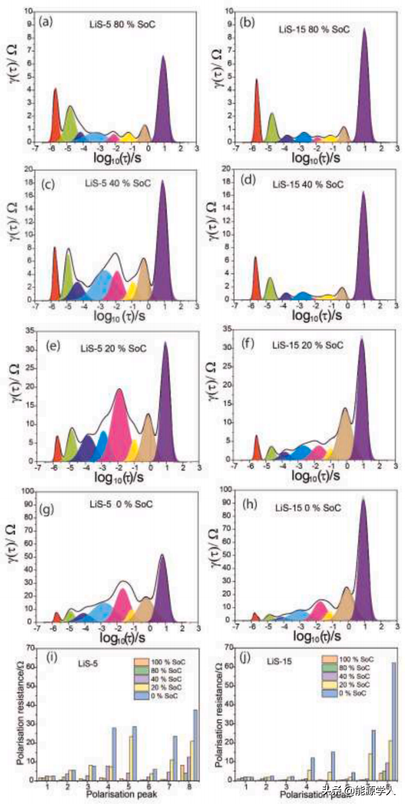 基于电化学阻抗谱实现对电池的无损检测