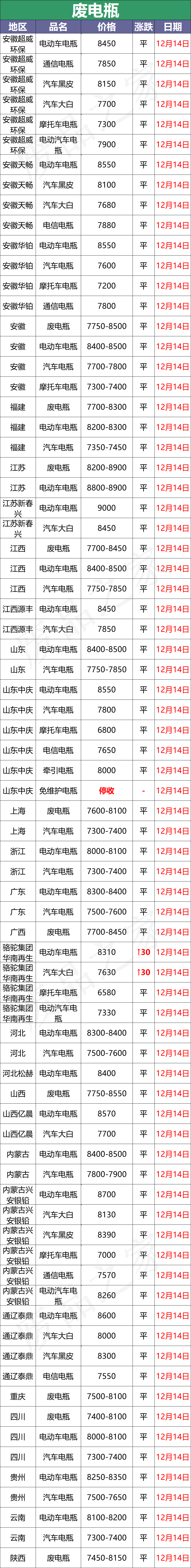 最新12月14日全国重点废电瓶企业参考价格及行情分析（附价格表）