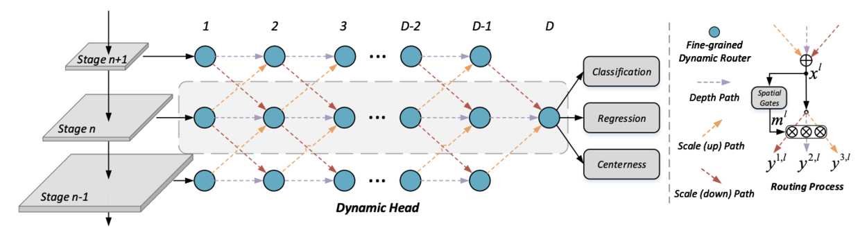 DynamicHead：基于像素级路由机制的动态FPN | NIPS 2020