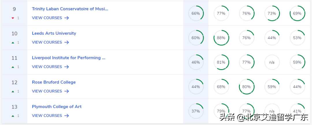 2023英国大学完全指南排名出炉！与QS排名差异较大