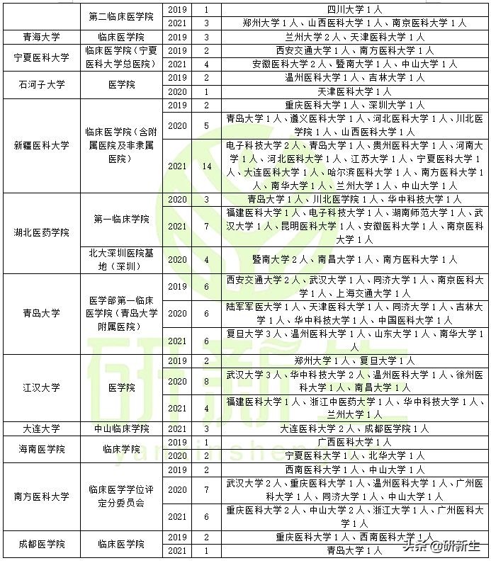 全科醫(yī)學(xué)考研調(diào)劑分析，含調(diào)劑常識、往年調(diào)劑錄取情況
