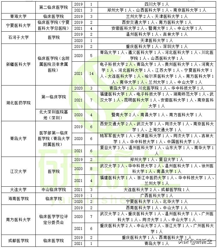 全科医学考研调剂分析，含调剂常识、往年调剂录取情况