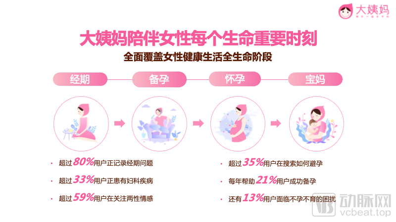 医药企业如何玩转数字营销？女性头部垂媒大姨妈App这么做