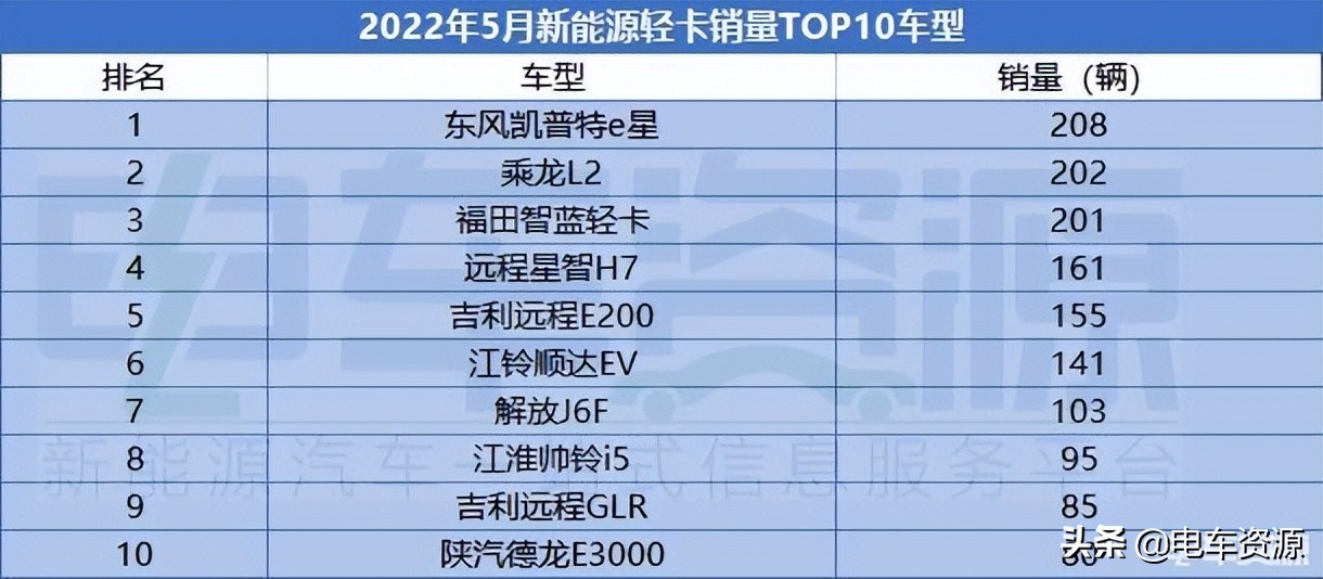 5月新能源轻卡销量环比降5.68% 乘龙L2与东风凯普特e星争冠