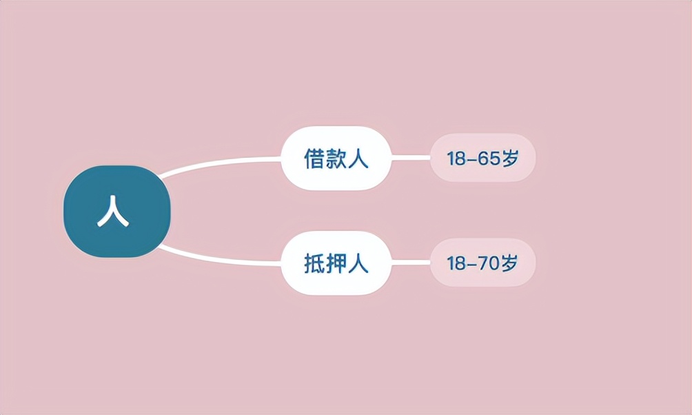 「干货」经营性抵押贷款的条件及整体流程