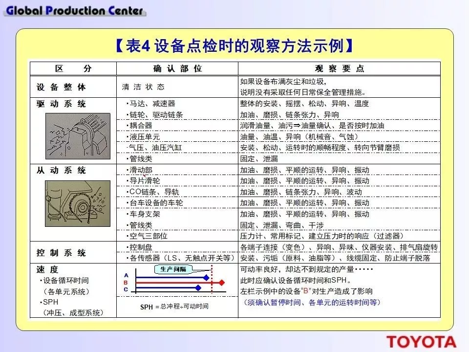 深度学习！丰田现场设备的管理方法