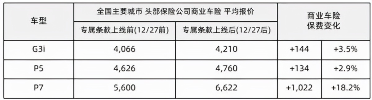 特斯拉回应保费暴涨；造车新势力年度销量榜出炉；