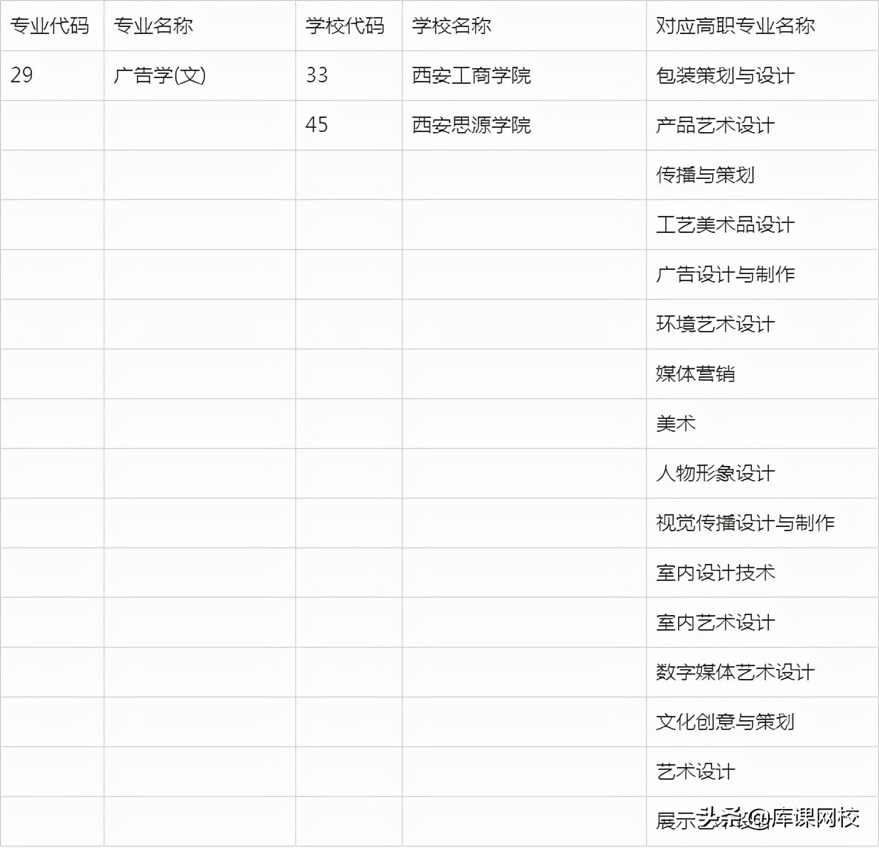2022年陕西专升本招生专业变化解读，附：文史类院校及专业对照表